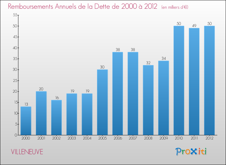 Evolution de l'annuité de la dette pour la commune de VILLENEUVE de 2000 à 2012 Annuités de la dette pour VILLENEUVE de 2000 à 2012