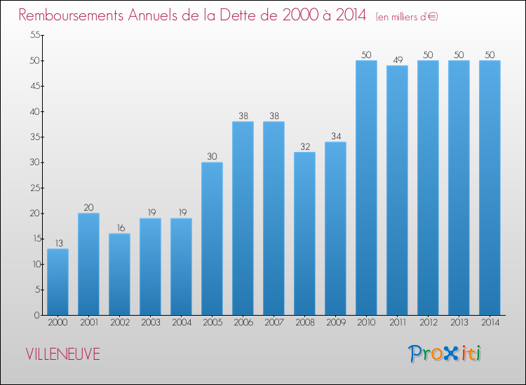 Evolution de l'annuité de la dette pour la commune de VILLENEUVE de 2000 à 2014 Annuités de la dette pour VILLENEUVE de 2000 à 2014