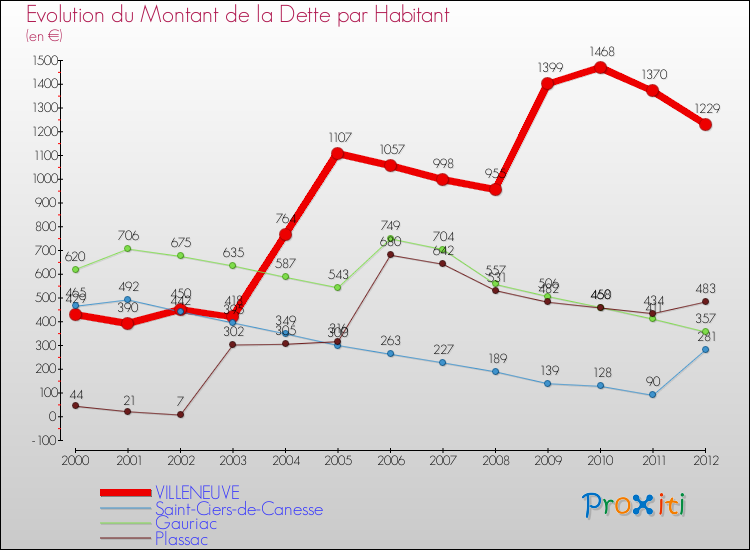 Evolution de la dette par habitant pour la commune de VILLENEUVE et les communes proches de 2000 à 2012 Comparaison de la dette par habitant pour VILLENEUVE et les communes voisines de 2000 à 2012