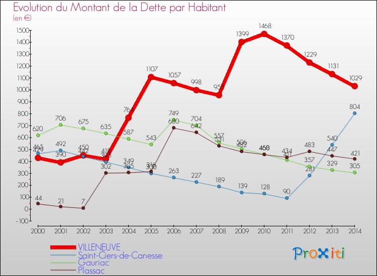 Evolution de la dette par habitant pour la commune de VILLENEUVE et les communes proches de 2000 à 2014 Comparaison de la dette par habitant pour VILLENEUVE et les communes voisines de 2000 à 2014