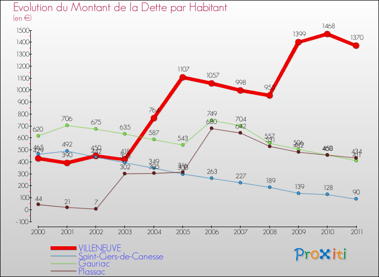 Evolution de la dette par habitant pour la commune de VILLENEUVE et les communes proches Comparaison de la dette par habitant pour VILLENEUVE et les communes voisines