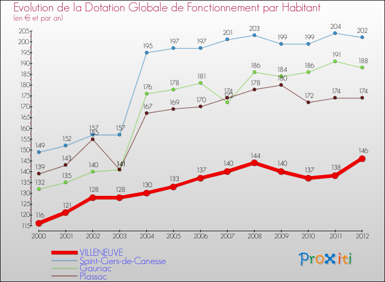 Evolution et montant de la dotation globale de fonctionnement par Habitant pour VILLENEUVE et les communes proches Comparaison des dotations globales de fonctionnement par habitant pour VILLENEUVE et les communes voisines