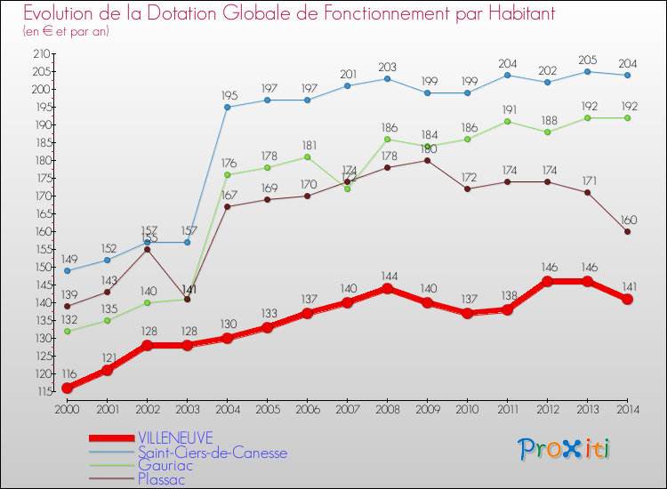 Evolution et montant de la dotation globale de fonctionnement par Habitant pour VILLENEUVE et les communes proches de 2000 à 2014. Comparaison des dotations globales de fonctionnement par habitant pour VILLENEUVE et les communes voisines de 2000 à 2014.