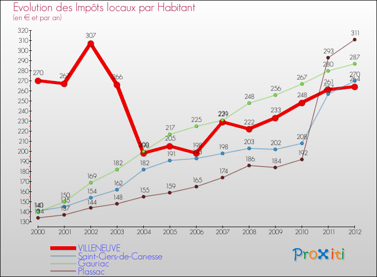 Evolution et montant des impôts locaux par Habitant pour VILLENEUVE et les communes proches Comparaison des impôts locaux par habitant pour VILLENEUVE et les communes voisines