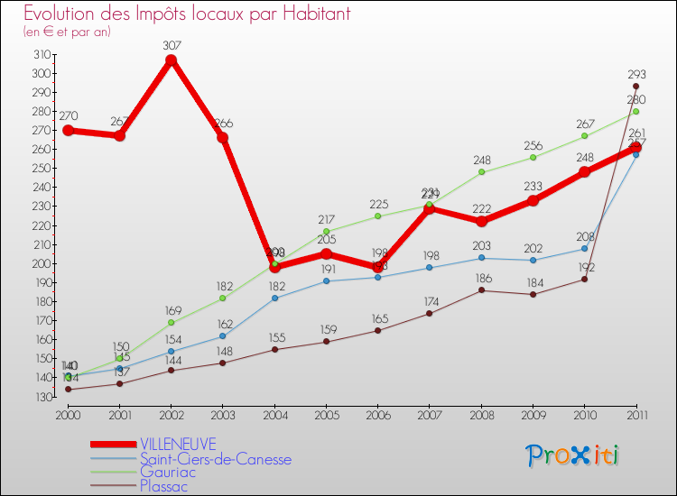 Evolution et montant des impôts locaux par Habitant pour VILLENEUVE et les communes proches Comparaison des impôts locaux par habitant pour VILLENEUVE et les communes voisines