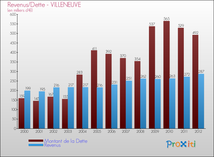 Evolution comparée de la dette et des revenus pour la commune de VILLENEUVE de 2000 à 2012 Comparaison de la dette et des revenus pour VILLENEUVE de 2000 à 2012