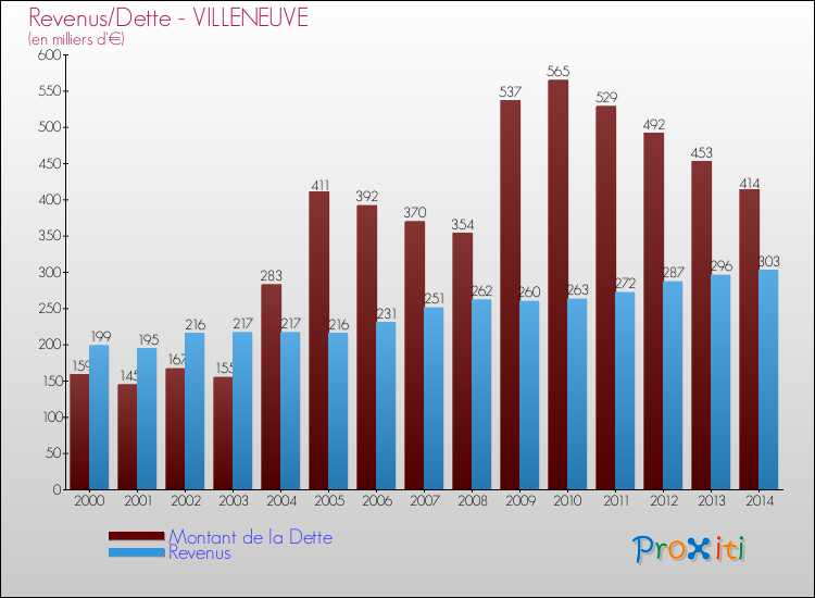 Evolution comparée de la dette et des revenus pour la commune de VILLENEUVE de 2000 à 2014 Comparaison de la dette et des revenus pour VILLENEUVE de 2000 à 2014