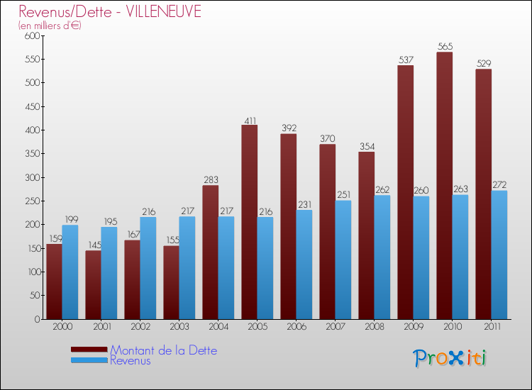 Evolution comparée de la dette et des revenus pour la commune de VILLENEUVE de 2000 à 2011 Comparaison de la dette et des revenus pour VILLENEUVE de 2000 à 2011