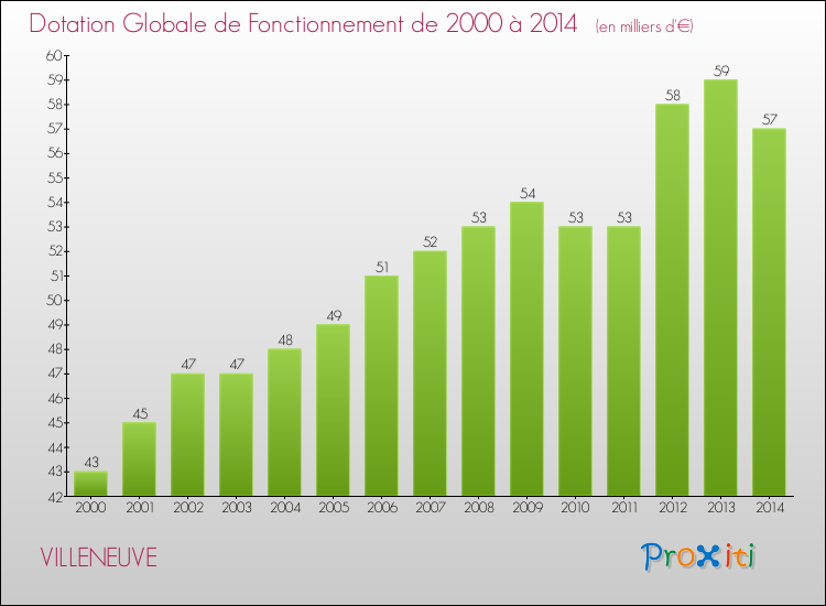 Evolution du montant de la Dotation Globale de Fonctionnement pour la commune de VILLENEUVE de 2000 à 2014 Evolution du montant de la Dotation Globale de Fonctionnement pour VILLENEUVE de 2000 à 2014
