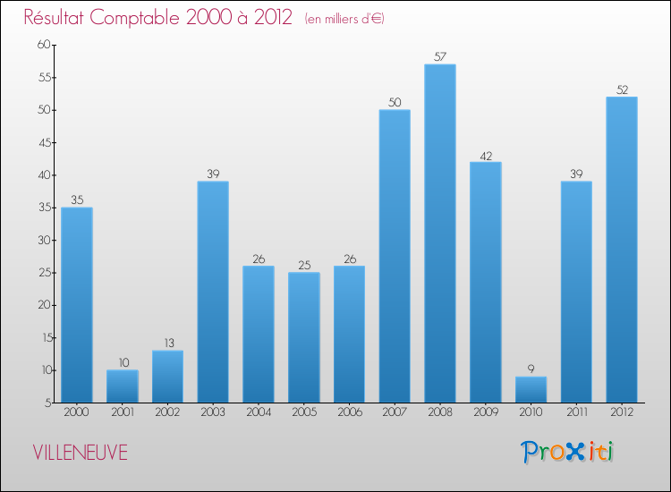 Evolution du résultat comptable pour la commune de VILLENEUVE de 2000 à 2012 Evolution du résultat comptable pour VILLENEUVE de 2000 à 2012