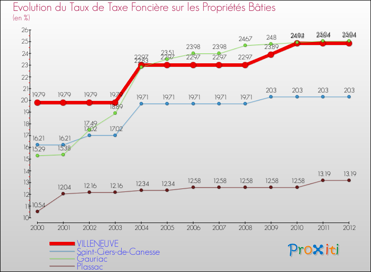 Evolution du taux de la taxe foncière sur le bati pour VILLENEUVE et les communes proches de 2000 à 2012 Comparaison des taux de taxe foncière sur le bati pour VILLENEUVE et les communes voisines de 2000 à 2012