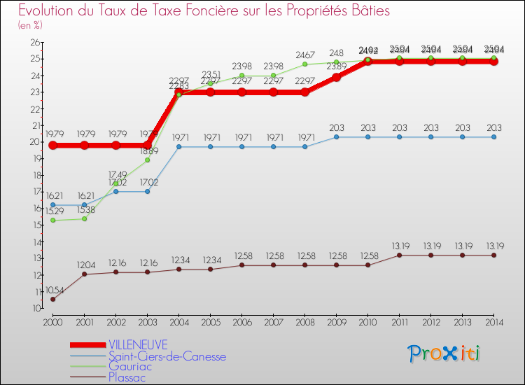 Evolution du taux de la taxe foncière sur le bati pour VILLENEUVE et les communes proches de 2000 à 2014 Comparaison des taux de taxe foncière sur le bati pour VILLENEUVE et les communes voisines de 2000 à 2014