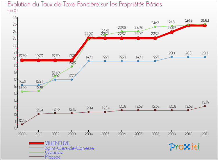 Evolution du taux de la taxe foncière sur le bati pour VILLENEUVE et les communes proches Comparaison des taux de taxe foncière sur le bati pour VILLENEUVE et les communes voisines
