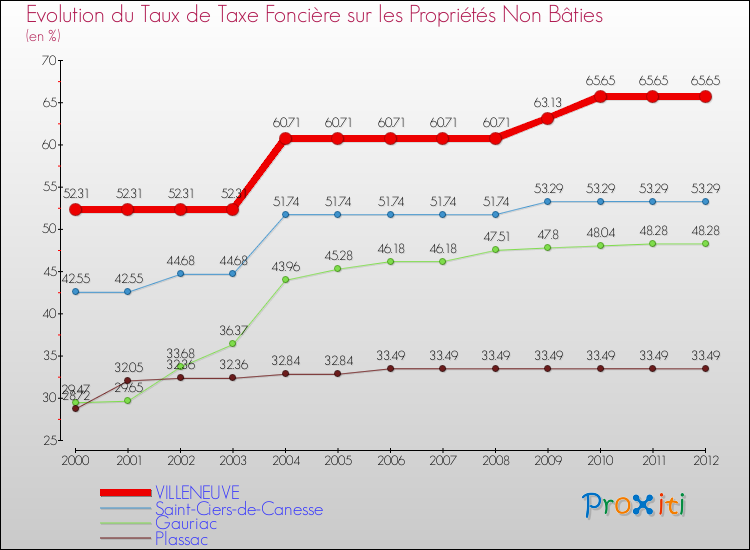 Evolution du taux de la taxe foncière sur les immeubles et terrains non batis pour VILLENEUVE et les communes proches de 2000 à 2012 Comparaison des taux de la taxe foncière sur les immeubles et terrains non batis pour VILLENEUVE et les communes voisines de 2000 à 2012