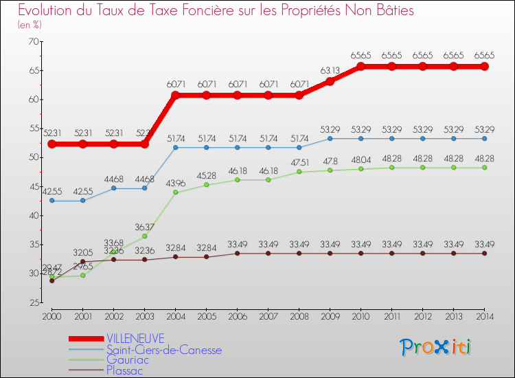 Evolution du taux de la taxe foncière sur les immeubles et terrains non batis pour VILLENEUVE et les communes proches de 2000 à 2014 Comparaison des taux de la taxe foncière sur les immeubles et terrains non batis pour VILLENEUVE et les communes voisines de 2000 à 2014
