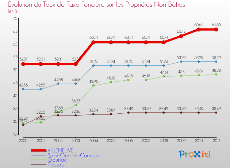 Evolution du taux de la taxe foncière sur les immeubles et terrains non batis pour VILLENEUVE et les communes proches Comparaison des taux de la taxe foncière sur les immeubles et terrains non batis pour VILLENEUVE et les communes voisines