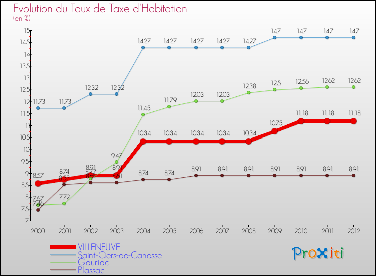 Evolution du taux de la taxe d'habitation pour VILLENEUVE et les communes proches Comparaison des taux de la taxe d'habitation pour VILLENEUVE et les communes voisines