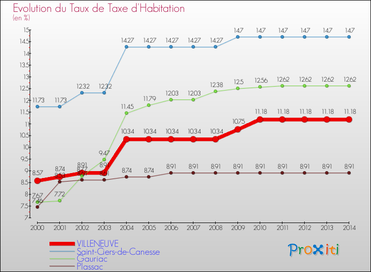 Evolution du taux de la taxe d'habitation pour VILLENEUVE et les communes proches de 2000 à 2014 Comparaison des taux de la taxe d'habitation pour VILLENEUVE et les communes voisines de 2000 à 2014