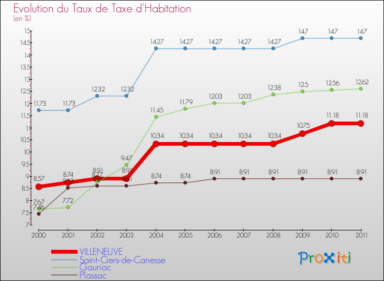 Evolution du taux de la taxe d'habitation pour VILLENEUVE et les communes proches Comparaison des taux de la taxe d'habitation pour VILLENEUVE et les communes voisines