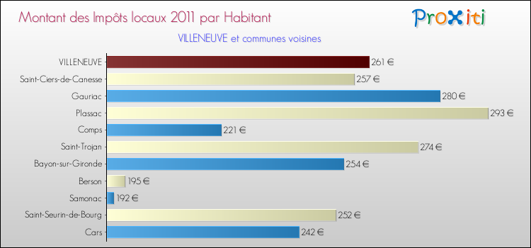 Montant des impôts locaux par Habitant pour VILLENEUVE et les communes proches Comparaison des impôts locaux par habitant pour VILLENEUVE et les communes voisines