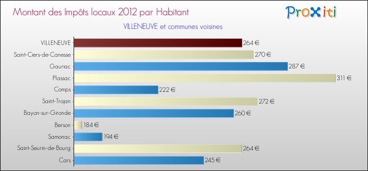 Montant des impôts locaux par Habitant pour VILLENEUVE et les communes proches Comparaison des impôts locaux par habitant pour VILLENEUVE et les communes voisines