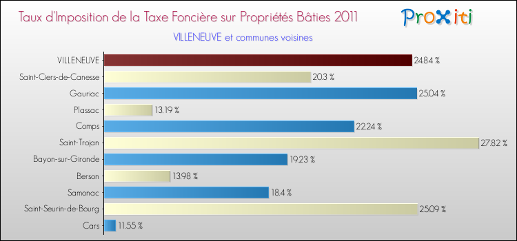 Taux d'imposition de la taxe foncière sur le bati 2011 pour VILLENEUVE et les communes proches Comparaison des taux d'imposition de la taxe foncière sur le bati 2011 pour VILLENEUVE et les communes voisines