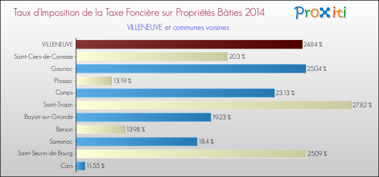 Taux d'imposition de la taxe foncière sur le bati 2014 pour VILLENEUVE et les communes proches Comparaison des taux d'imposition de la taxe foncière sur le bati 2014 pour VILLENEUVE et les communes voisines
