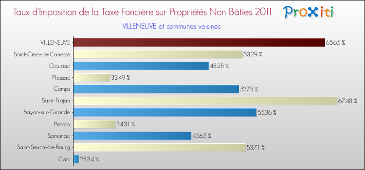 Taux d'imposition de la taxe foncière sur les immeubles et terrains non batis 2011 pour VILLENEUVE et les communes proches Comparaison des taux d'imposition de la taxe foncière sur les immeubles et terrains non batis 2011 pour VILLENEUVE et les communes voisines