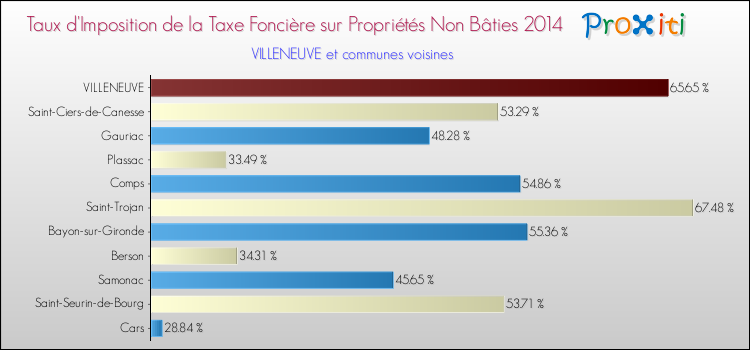 Taux d'imposition de la taxe foncière sur les immeubles et terrains non batis 2014 pour VILLENEUVE et les communes proches Comparaison des taux d'imposition de la taxe foncière sur les immeubles et terrains non batis 2014 pour VILLENEUVE et les communes voisines