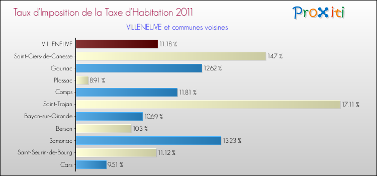 Taux d'imposition de la taxe d'habitation 2011 pour VILLENEUVE et les communes proches Comparaison des taux d'imposition de la taxe d'habitation 2011 pour VILLENEUVE et les communes voisines