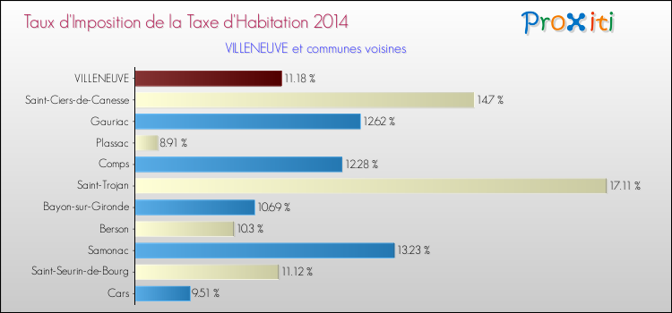 Taux d'imposition de la taxe d'habitation 2014 pour VILLENEUVE et les communes proches Comparaison des taux d'imposition de la taxe d'habitation 2014 pour VILLENEUVE et les communes voisines