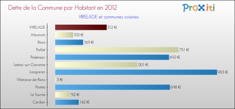 Dette par habitant de la commune en 2012 pour VIRELADE et les communes proches Comparaison de la dette par habitant de la commune en 2012 pour VIRELADE et les communes voisines