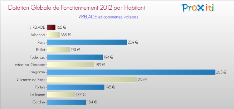 Montant des dotations globales de fonctionnement DGF par Habitant pour VIRELADE et les communes proches Comparaison des des dotations globales de fonctionnement DGF par habitant pour VIRELADE et les communes voisines