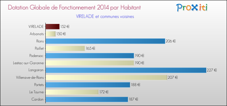 Montant des dotations globales de fonctionnement DGF par Habitant pour VIRELADE et les communes proches en 2014. Comparaison des des dotations globales de fonctionnement DGF par habitant pour VIRELADE et les communes voisines en 2014.