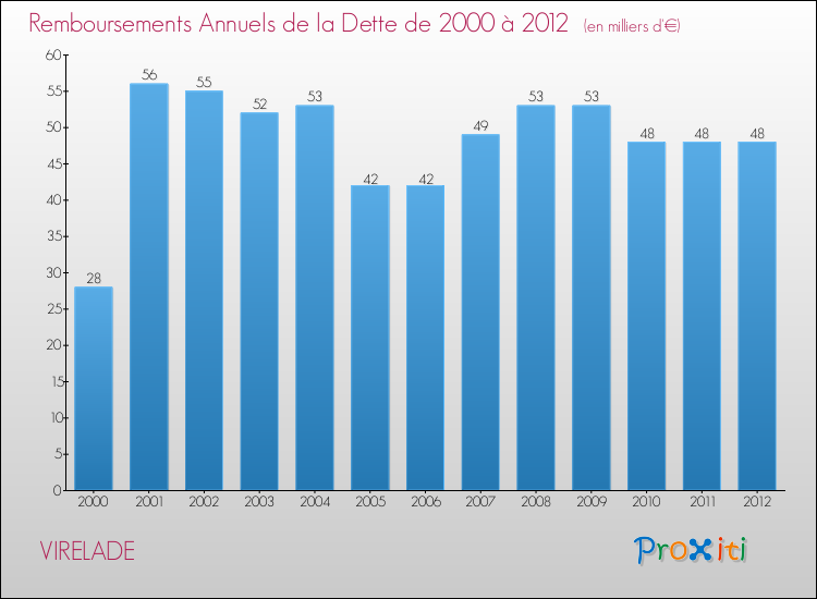 Evolution de l'annuité de la dette pour la commune de VIRELADE de 2000 à 2012 Annuités de la dette pour VIRELADE de 2000 à 2012