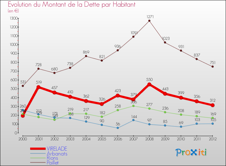 Evolution de la dette par habitant pour la commune de VIRELADE et les communes proches de 2000 à 2012 Comparaison de la dette par habitant pour VIRELADE et les communes voisines de 2000 à 2012