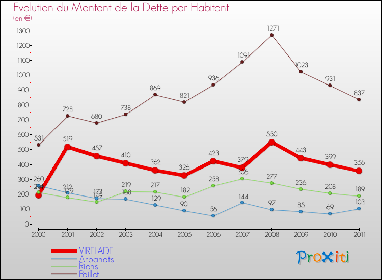 Evolution de la dette par habitant pour la commune de VIRELADE et les communes proches Comparaison de la dette par habitant pour VIRELADE et les communes voisines