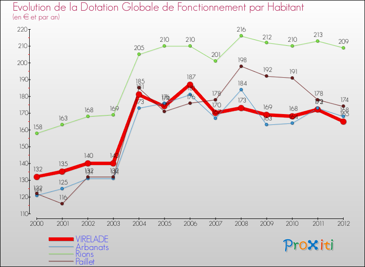 Evolution et montant de la dotation globale de fonctionnement par Habitant pour VIRELADE et les communes proches Comparaison des dotations globales de fonctionnement par habitant pour VIRELADE et les communes voisines
