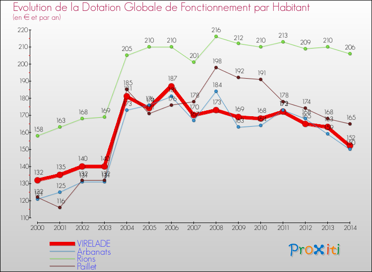 Evolution et montant de la dotation globale de fonctionnement par Habitant pour VIRELADE et les communes proches de 2000 à 2014. Comparaison des dotations globales de fonctionnement par habitant pour VIRELADE et les communes voisines de 2000 à 2014.