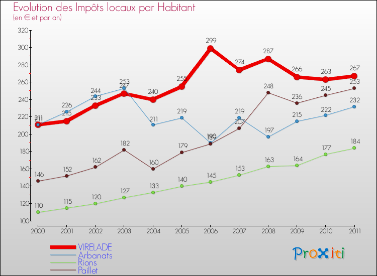 Evolution et montant des impôts locaux par Habitant pour VIRELADE et les communes proches Comparaison des impôts locaux par habitant pour VIRELADE et les communes voisines