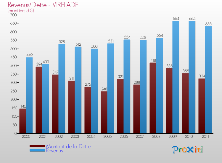 Evolution comparée de la dette et des revenus pour la commune de VIRELADE de 2000 à 2011 Comparaison de la dette et des revenus pour VIRELADE de 2000 à 2011