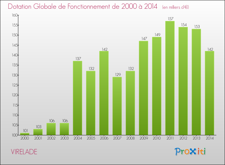 Evolution du montant de la Dotation Globale de Fonctionnement pour la commune de VIRELADE de 2000 à 2014 Evolution du montant de la Dotation Globale de Fonctionnement pour VIRELADE de 2000 à 2014