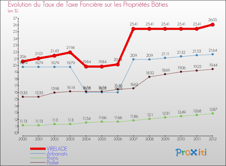 Evolution du taux de la taxe foncière sur le bati pour VIRELADE et les communes proches de 2000 à 2012 Comparaison des taux de taxe foncière sur le bati pour VIRELADE et les communes voisines de 2000 à 2012