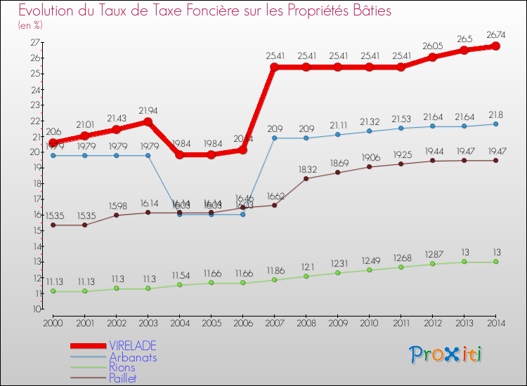 Evolution du taux de la taxe foncière sur le bati pour VIRELADE et les communes proches de 2000 à 2014 Comparaison des taux de taxe foncière sur le bati pour VIRELADE et les communes voisines de 2000 à 2014