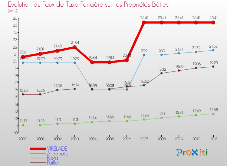 Evolution du taux de la taxe foncière sur le bati pour VIRELADE et les communes proches Comparaison des taux de taxe foncière sur le bati pour VIRELADE et les communes voisines