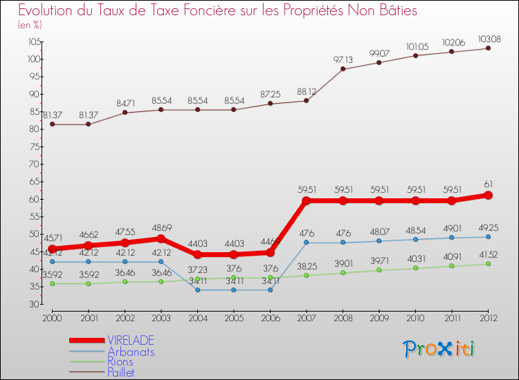 Evolution du taux de la taxe foncière sur les immeubles et terrains non batis pour VIRELADE et les communes proches de 2000 à 2012 Comparaison des taux de la taxe foncière sur les immeubles et terrains non batis pour VIRELADE et les communes voisines de 2000 à 2012