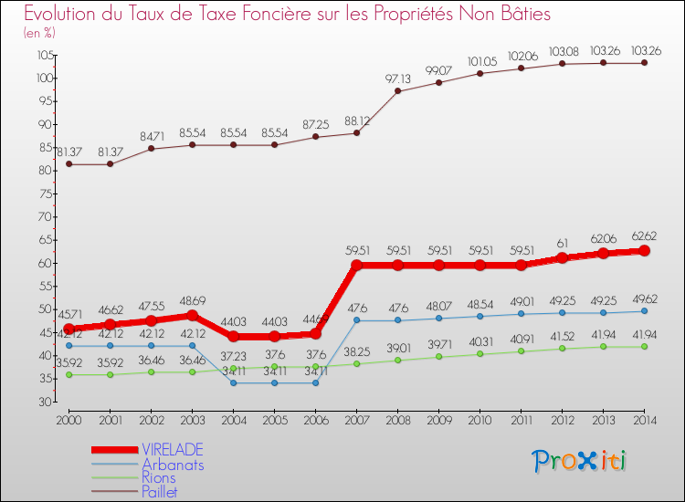 Evolution du taux de la taxe foncière sur les immeubles et terrains non batis pour VIRELADE et les communes proches de 2000 à 2014 Comparaison des taux de la taxe foncière sur les immeubles et terrains non batis pour VIRELADE et les communes voisines de 2000 à 2014