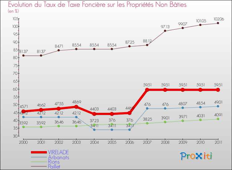 Evolution du taux de la taxe foncière sur les immeubles et terrains non batis pour VIRELADE et les communes proches Comparaison des taux de la taxe foncière sur les immeubles et terrains non batis pour VIRELADE et les communes voisines