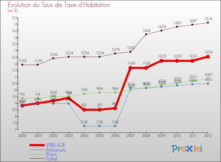 Evolution du taux de la taxe d'habitation pour VIRELADE et les communes proches Comparaison des taux de la taxe d'habitation pour VIRELADE et les communes voisines