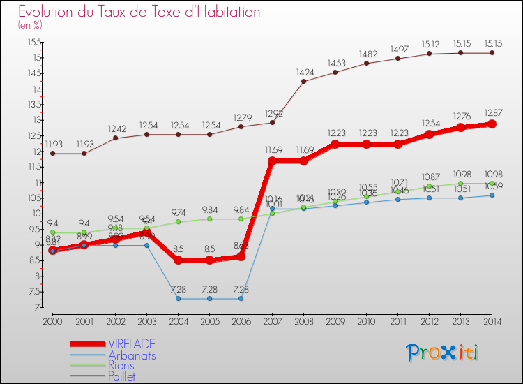 Evolution du taux de la taxe d'habitation pour VIRELADE et les communes proches de 2000 à 2014 Comparaison des taux de la taxe d'habitation pour VIRELADE et les communes voisines de 2000 à 2014